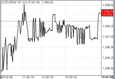 15일 원달러 환율 추이. (사진=마켓포인트)