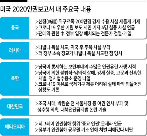 조 바이든 미국 행정부가 30일(현지시간) 발표한 ‘2020 국가별 인권보고서’에 신장(新疆) 위구르 자치구 내 무슬림 소수민족에 대한 인권 탄압과 러시아 야권 운동가 알렉세이 나발니 암살 시도와 투옥 문제를 자세히 서술하며 중국과 러시아를 강하게 압박하고 나섰다.