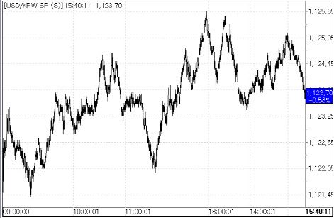 18일 환율 변동 추이.