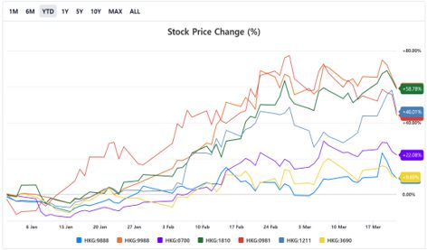 중국 7대 기술주 홍콩증시 YTD(2024년 12월 31일~2025년 3월 21일) 수익률. 좌측(파랑)부터 순서대로 바이두, 알리바바, 텐센트, 샤오미, SMIC, BYD, 메이퇀. <사진=스톡 애널러시스 갈무리>