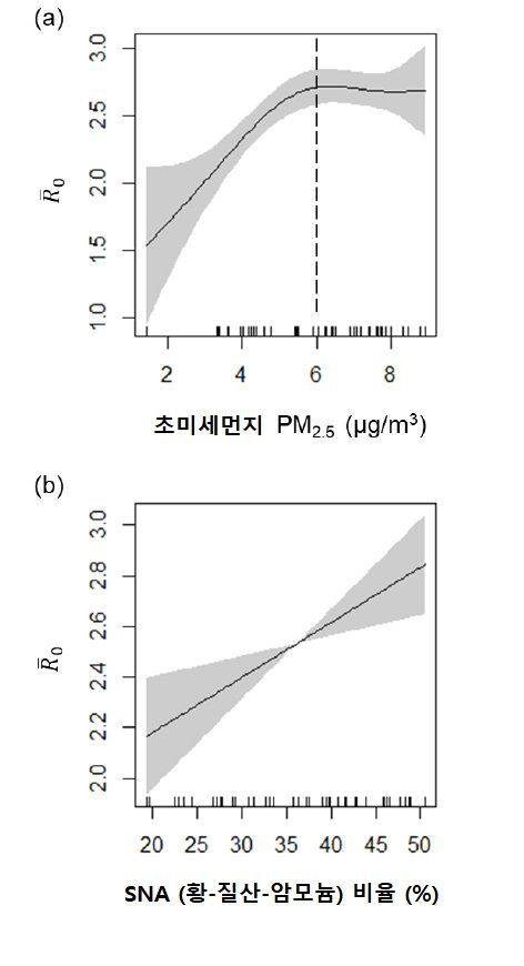 초미세먼지 농도(a)와 초미세먼지 중 황-질산-암모늄 성분 비율(b)와 코로나19 기초 감염 재생산지수(Ro)와의 상관 관계. 자료: 미 세인트루이스 워싱턴대학