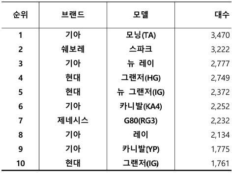 2025년 6월 국산 중고차 실거래 대수 TOP 10 / 출처=카이즈유데이터연구소