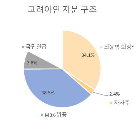 *최윤범 회장 및 우군 지분율 : 최씨일가(15.7%), 한화(7.8%), 현대차(5.1%), LG화학(1.9%)