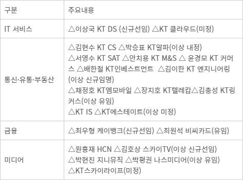 KT 주요계열사 인사 현황
