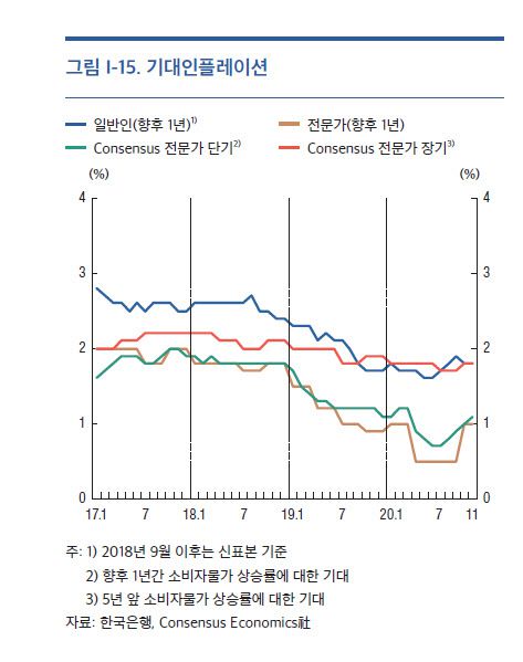 △우리나라의 전문가 및 일반 기대인플레이션 차이. (자료=한국은행)