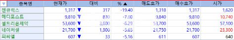 5일 주가가 하락한 제약바이오 기업 리스트 (데이터=KG제로인)
