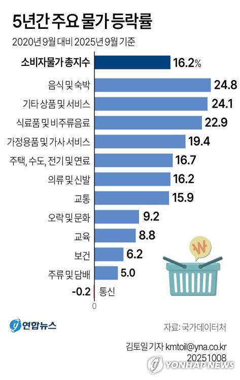 [그래픽] 5년간 주요 물가 등락률(서울=연합뉴스) 김토일 기자 kmtoil@yna.co.kr     페이스북 tuney.kr/LeYN1 X(트위터) @yonhap_graphics