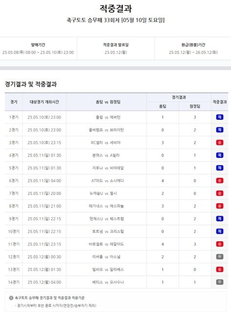 축구토토 승무패 33회차 적중 결과