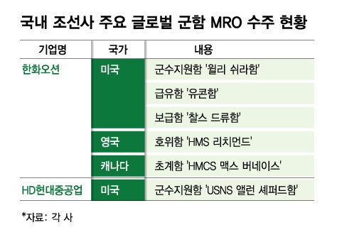 국내 조선사 주요 글로벌 군함 MRO 수주 현황/그래픽=김다나