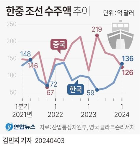 [그래픽] 한중 조선 수주액 추이