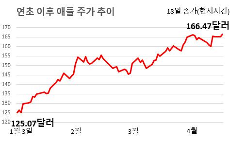최근 애플은 ‘애플카드’ 사용자들이 골드만삭스를 통해 연 4.15%의 이자를 받는 ‘애플 통장’을 선보였다. ▷애플페이(간편결제 서비스) ▷애플월렛(전자지갑 앱) ▷애플카드’(신용카드) ▷애플캐시(개인 간 송금 서비스)에 이은 후속작이다. 상대적으로 고금리를 제안한 애플로 예치금이 대거 이동할 수 있다는 관측이 나오면서 미국 금융가를 흔드는 '메기'가 등장했다는 해석도 나온다.