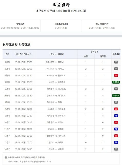 축구토토 승무패 3회차 적중 결과.