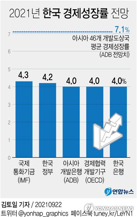 [그래픽] 2021년 한국 경제성장률 전망(서울=연합뉴스) 김토일 기자 kmtoil@yna.co.kr     페이스북 tuney.kr/LeYN1 트위터 @yonhap_graphics