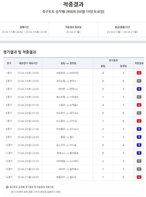 축구토토 승무패 28회차 적중 결과