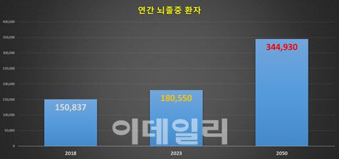 현재 뇌졸중 환자 15만명 이상(2018년 기준 뇌졸중 15만837 명 , 심근경색 4만529명). 2050년은 매년 35만명 새로운 뇌졸중 환자 발생 예상되고 있다.(표=뇌졸중학회 제공)