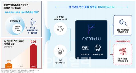 온코파인드AI 관련 설명 (데이터=온코크로스)