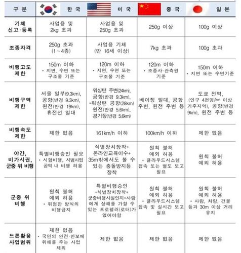 한국과 주요국 드론규제 비교[국토교통부 첨단항공과 제공]