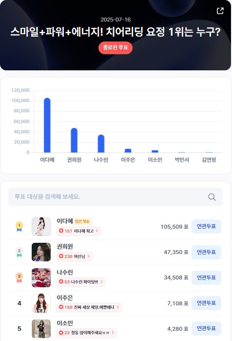 ▲인기투표 순위 (7월 16일) ⓒ디시트렌드
