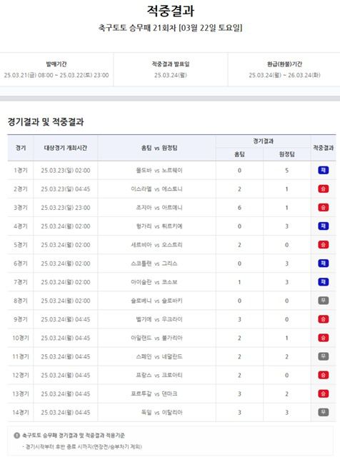 축구토토 승무패 21회차 적중 결과.