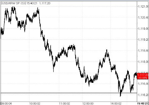 8일 원달러 환율 등락 추이.