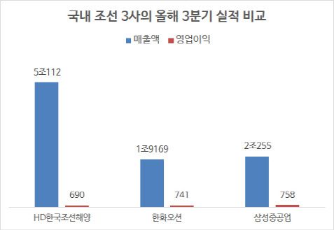연결기준, 단위=억원, 자료=각 사