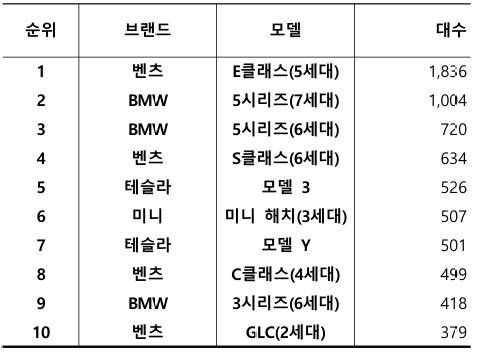 2025년 6월, 수입 중고차 실거래 대수 TOP 10 / 출처=카이즈유데이터연구소