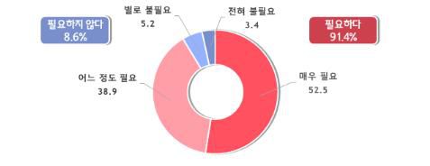 50인 미만 중처법 유예기간 연장 또는 적용 제외 필요 여부[중소기업중앙회 제공. 재판매 및 DB 금지]