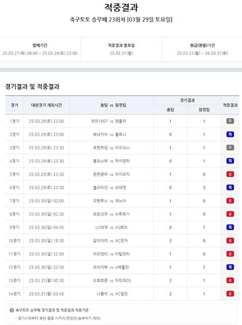 축구토토 승무패 23회차 적중 결과