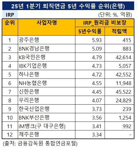 '25년 1분기 개인형IRP 퇴직연금 5년 수익률 순위 (단위: %, 억원) / 자료=금융감독원 통합연금포털