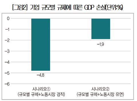 기업 규모별 규제에 따른 국내총생산(GDP) 손실 규모. 대한상공회의소 제공