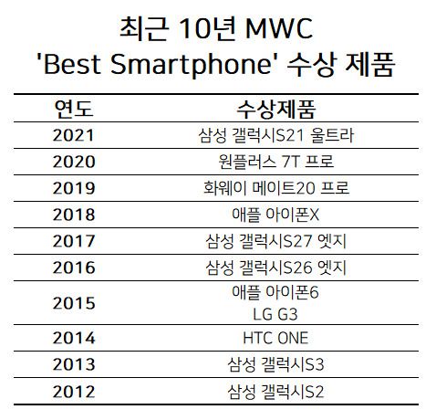 MWC 외의 외부 평가 기관의 시선은 어떨까. GSMA 심사위원이 갤럭시S21 울트라를 최고의 스마트폰으로 선정한 주요 이유인 카메라 기능을 중심으로 살펴보면, 이 역시 결과가 엇갈리는 모습이다.