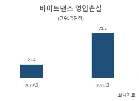바이트댄스는 올 들어 비용 죄기에 돌입한 걸로 보인다. 1분기 매출은 183억달러에 육박했다. 전년 동기 대비 54% 가량 성장했다. 순손실은 47억달러다. 전년의 291억달러에서 84% 감소했다.