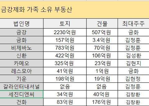 자료=금융감독원 전자공시시스템(장부가액 기준)