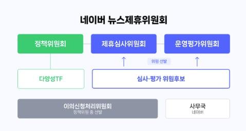 네이버 뉴스제휴위원회 구성. /네이버 제공