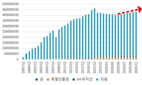 한국 외환보유고 추이./출처=한국은행