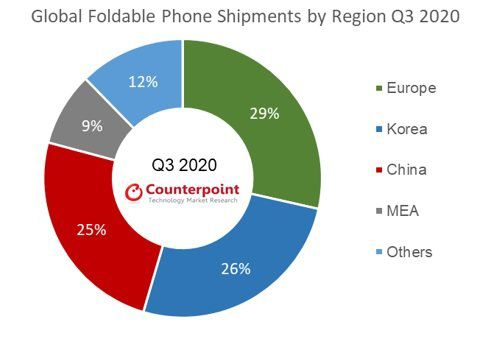 올 3분기 폴더블폰 지역별 판매 비중. 자료: 카운터포인트리서치