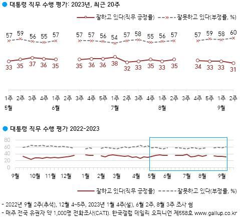 대통령 직무수행 평가[한국갤럽 제공. 재판매 및 DB 금지]