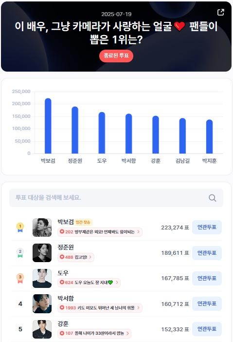 ▲인기투표 순위 (7월 19일) ⓒ디시트렌드