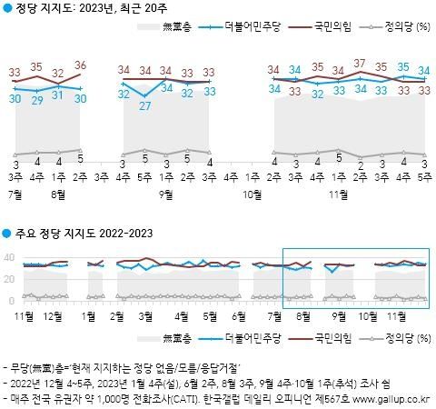 정당 지지도.  한국갤럽 제공