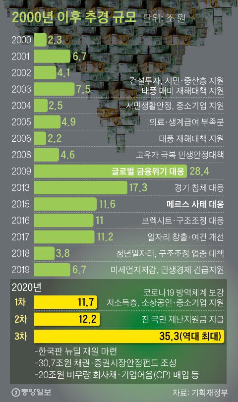 2000년 이후 추경 규모. 그래픽=신재민 기자