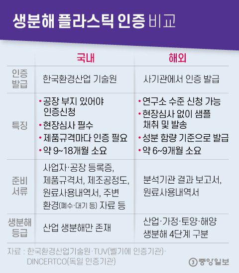 생분해 플라스틱 인증 비교. 그래픽=김영희 02@joongang.co.kr