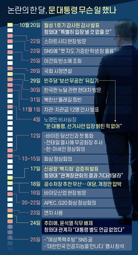 논란의 한 달, 문 대통령 무슨 일 했나. 그래픽=신재민 기자 shin.jaemin@joongang.co.kr