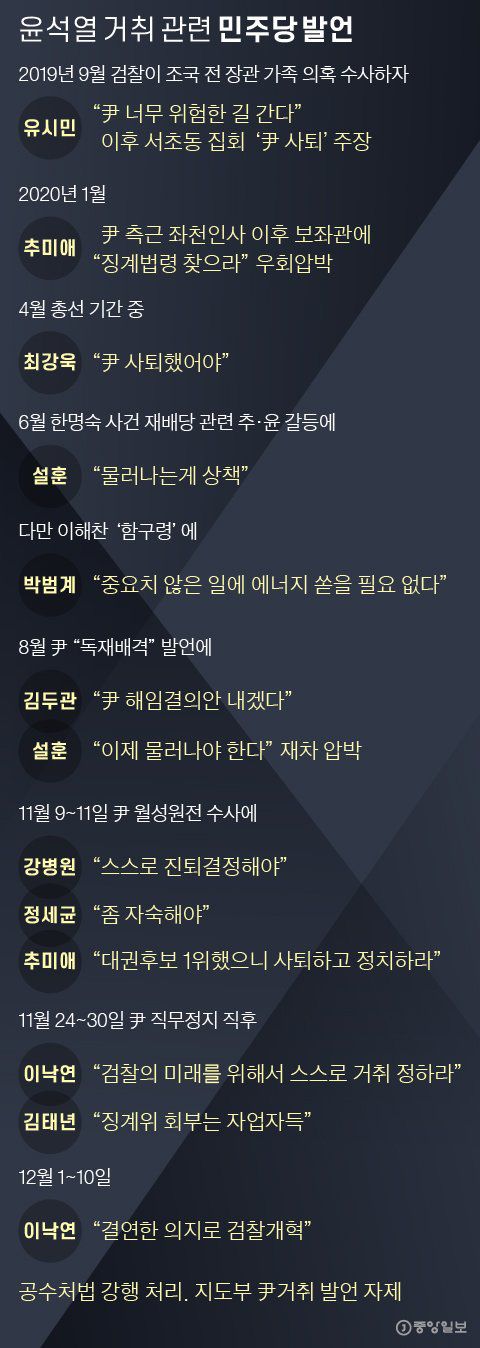 윤석열 거취 관련 민주당 발언. 그래픽=박경민 기자 minn@joongang.co.kr