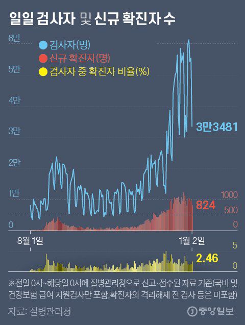 일일 검사자 및 신규 확진자 수. 그래픽=김영옥 기자 yesok@joongang.co.kr