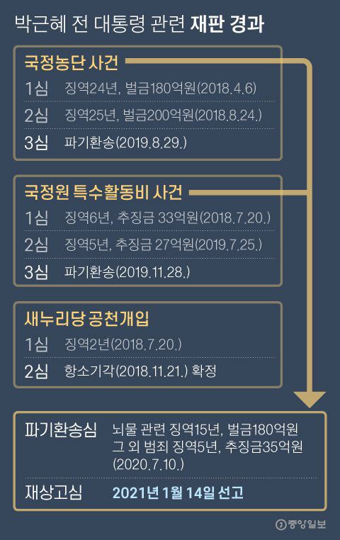 박근혜 전 대통령 관련 재판 경과. 그래픽=박경민 기자 minn@joongang.co.kr