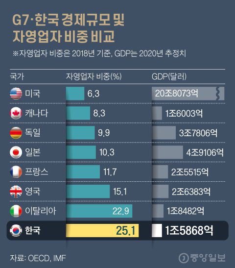 G7·한국 경제규모 및 자영업자 비중 비교. 그래픽=김현서 kim.hyeonseo12@joongang.co.kr
