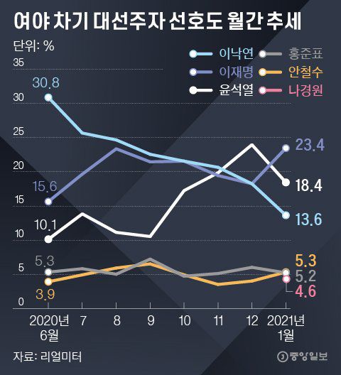 여야 차기 대선주자 선호도 월간 추세. 그래픽=박경민 기자 minn@joongang.co.kr