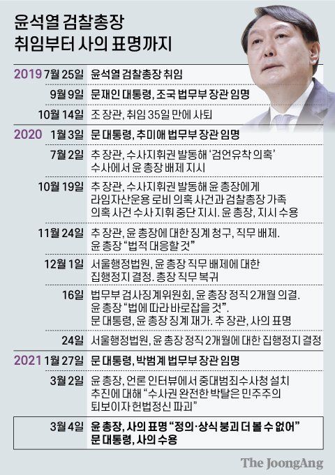 윤석열 검찰총장 취임부터 사의 표명까지. 그래픽=신재민 기자 shin.jaemin@joongang.co.kr