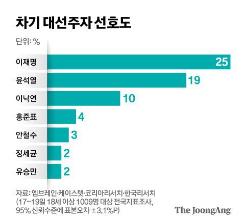 차기 대선주자 선호도. 그래픽=신재민 기자 shin.jaemin@joongang.co.kr