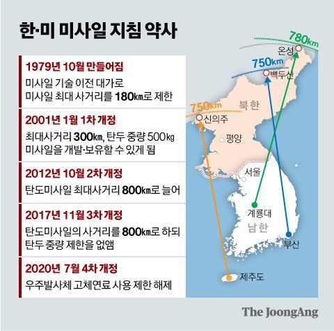 한·미 미사일 지침 약사. 그래픽=신재민 기자 shin.jaemin@joongang.co.kr